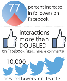 77 percent increase in followers on Facebook. Interactions more than doubled on Facebook (likes, shares and comments). +10,000 new followers on Twitter.
