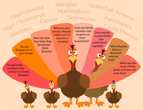 A cartoon illustration of turkeys displaying text about This Thanksgiving - it's a good time to start collecting your family's health history using questions about Heart Disease, Allergies, Sickle Cell Anemia, High Cholesterol, Huntington's, Parkinson's, Diabetes, Cancer, Depression, Cystic Fibrosis and more, and to try the Surgeon General's free online tool at familyhistory.hhs.gov.
