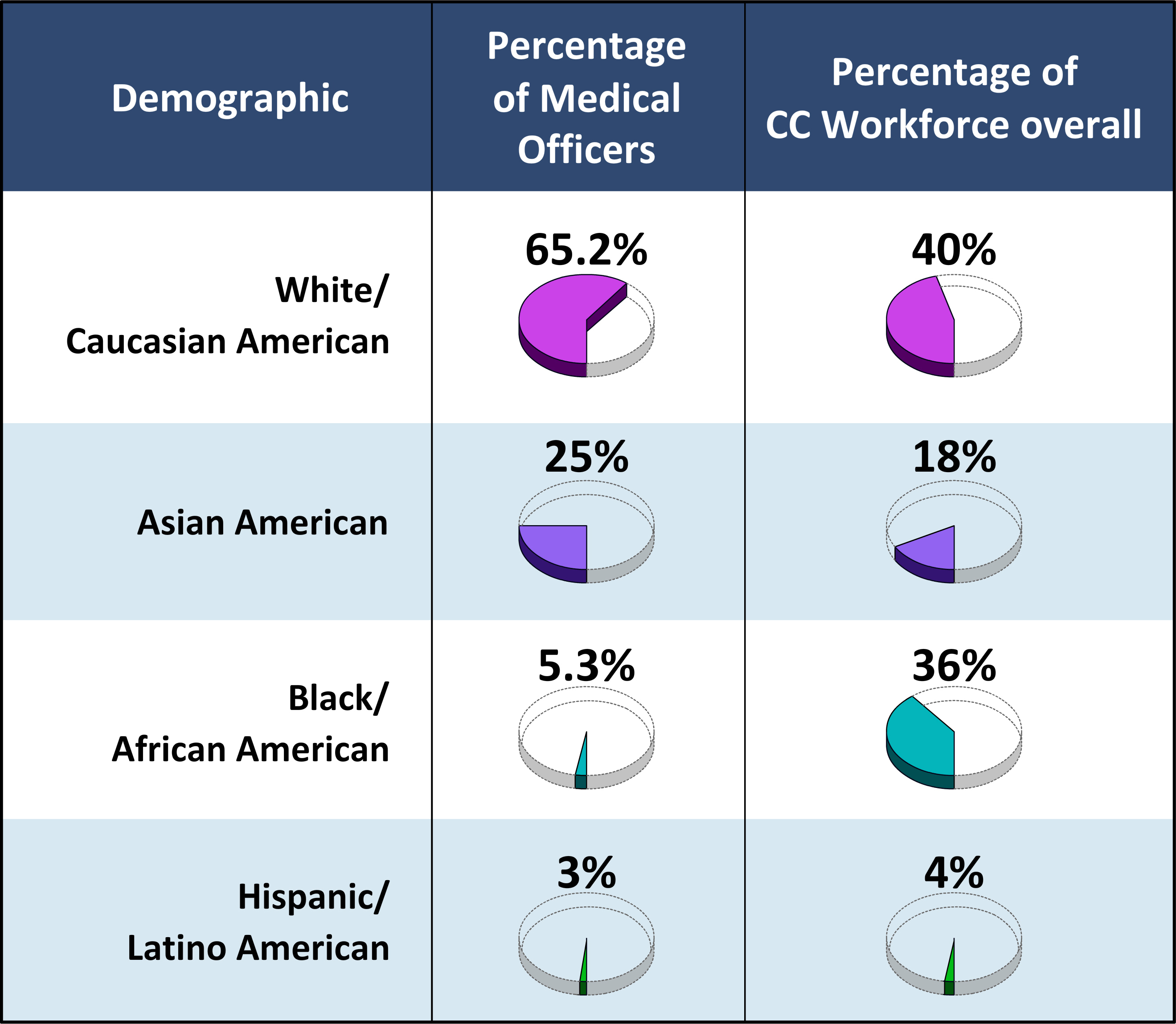 Chart of demographics for Medical Officers at the NIH Clinical Center