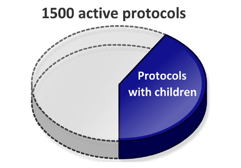 protocols with children pie chart